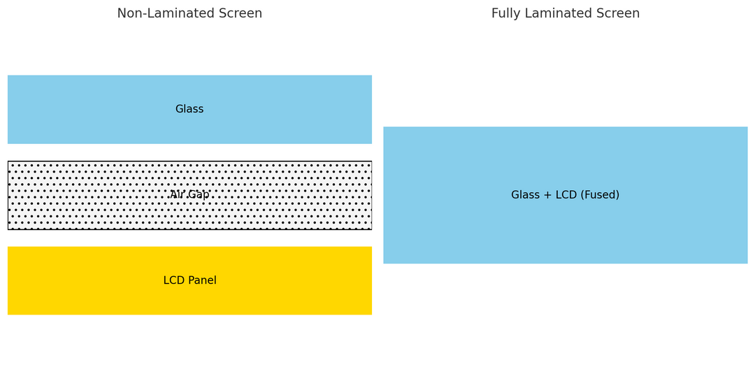 Why Full Lamination Matters for Portable Monitors?