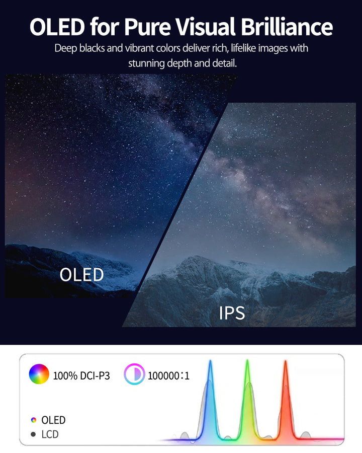 OLED portable monitor with 100% DCI-P3 color and 100000 to 1 contrast